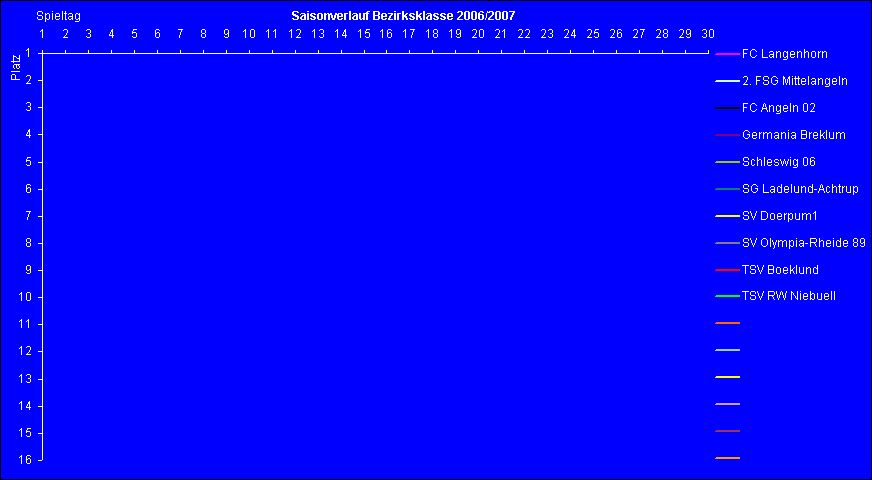 Saisonverlauf Bezirksklasse 2006/2007